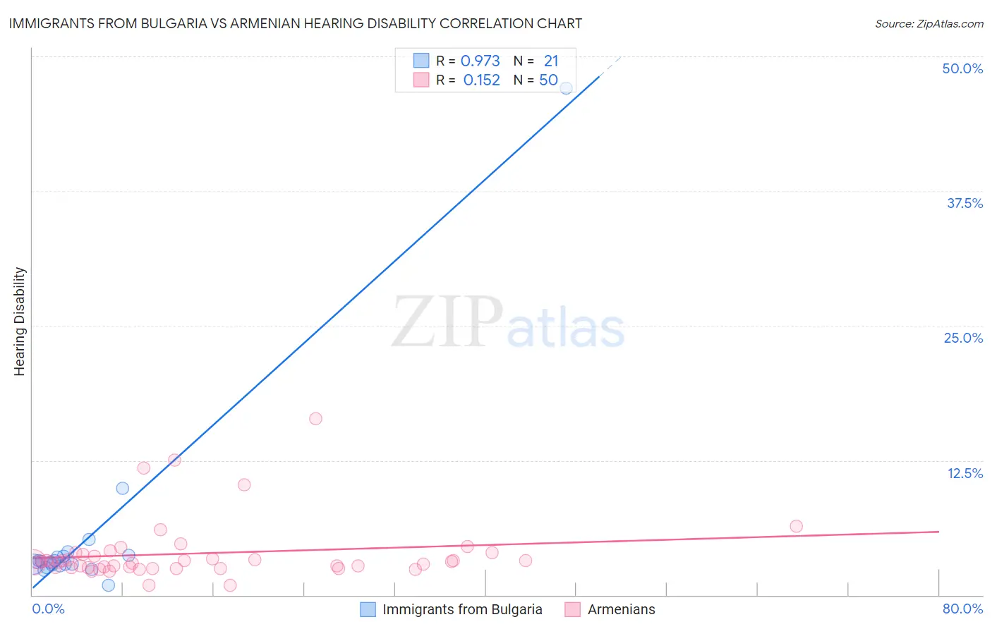 Immigrants from Bulgaria vs Armenian Hearing Disability