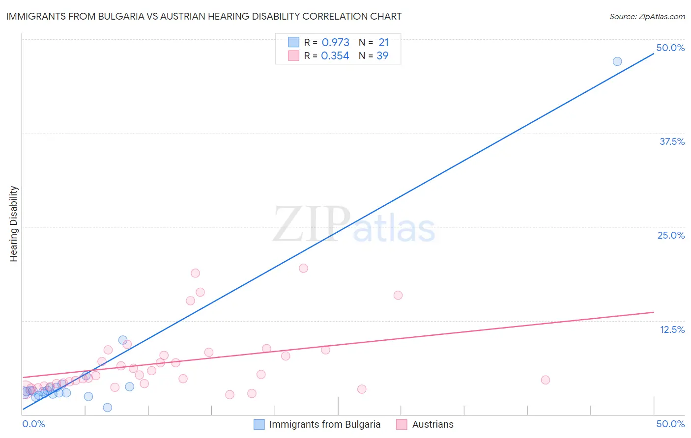 Immigrants from Bulgaria vs Austrian Hearing Disability