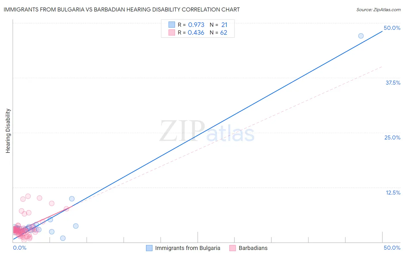 Immigrants from Bulgaria vs Barbadian Hearing Disability