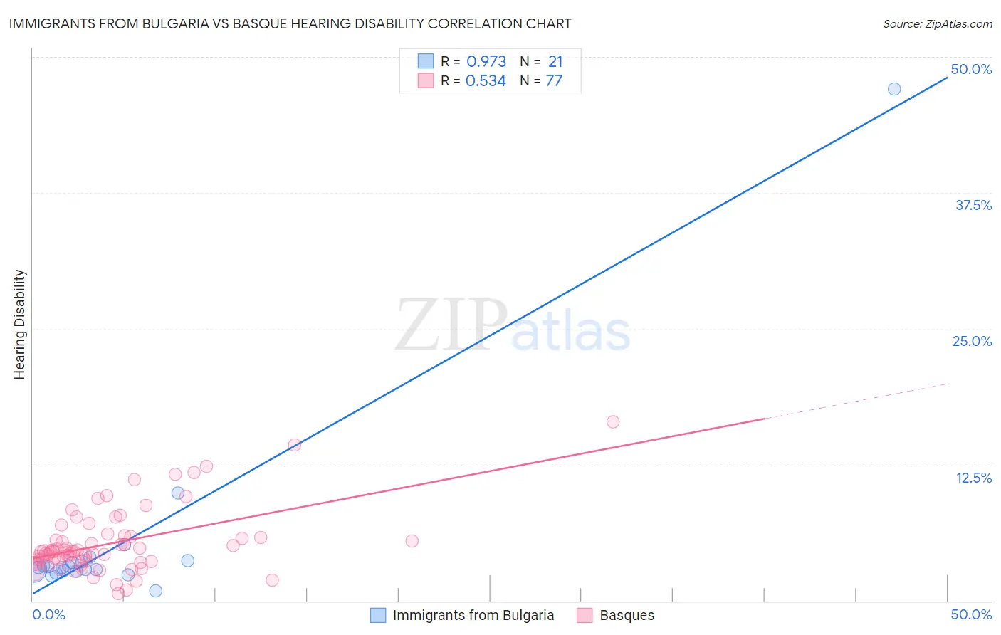 Immigrants from Bulgaria vs Basque Hearing Disability