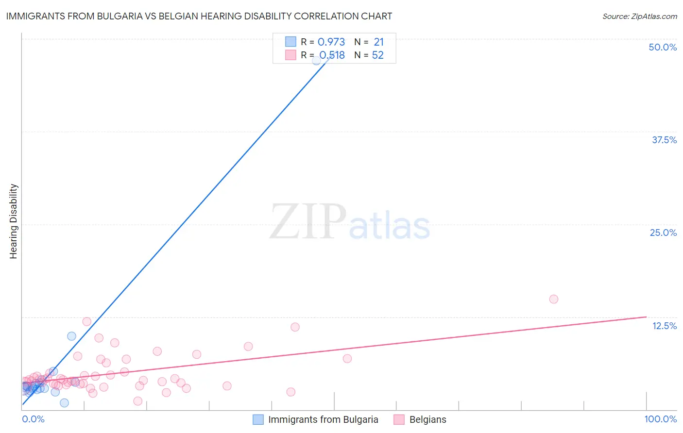 Immigrants from Bulgaria vs Belgian Hearing Disability
