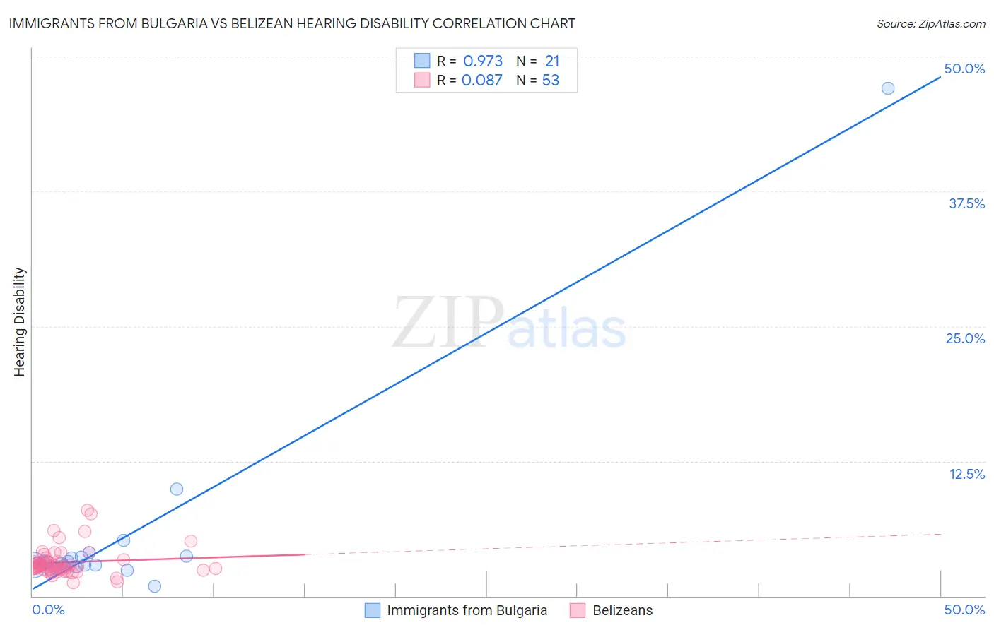 Immigrants from Bulgaria vs Belizean Hearing Disability
