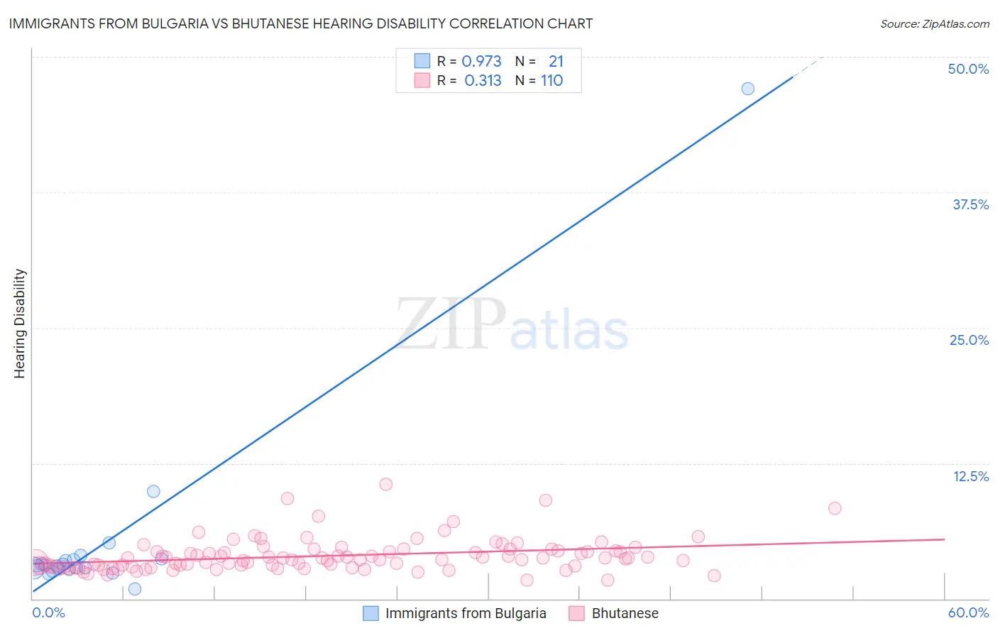 Immigrants from Bulgaria vs Bhutanese Hearing Disability