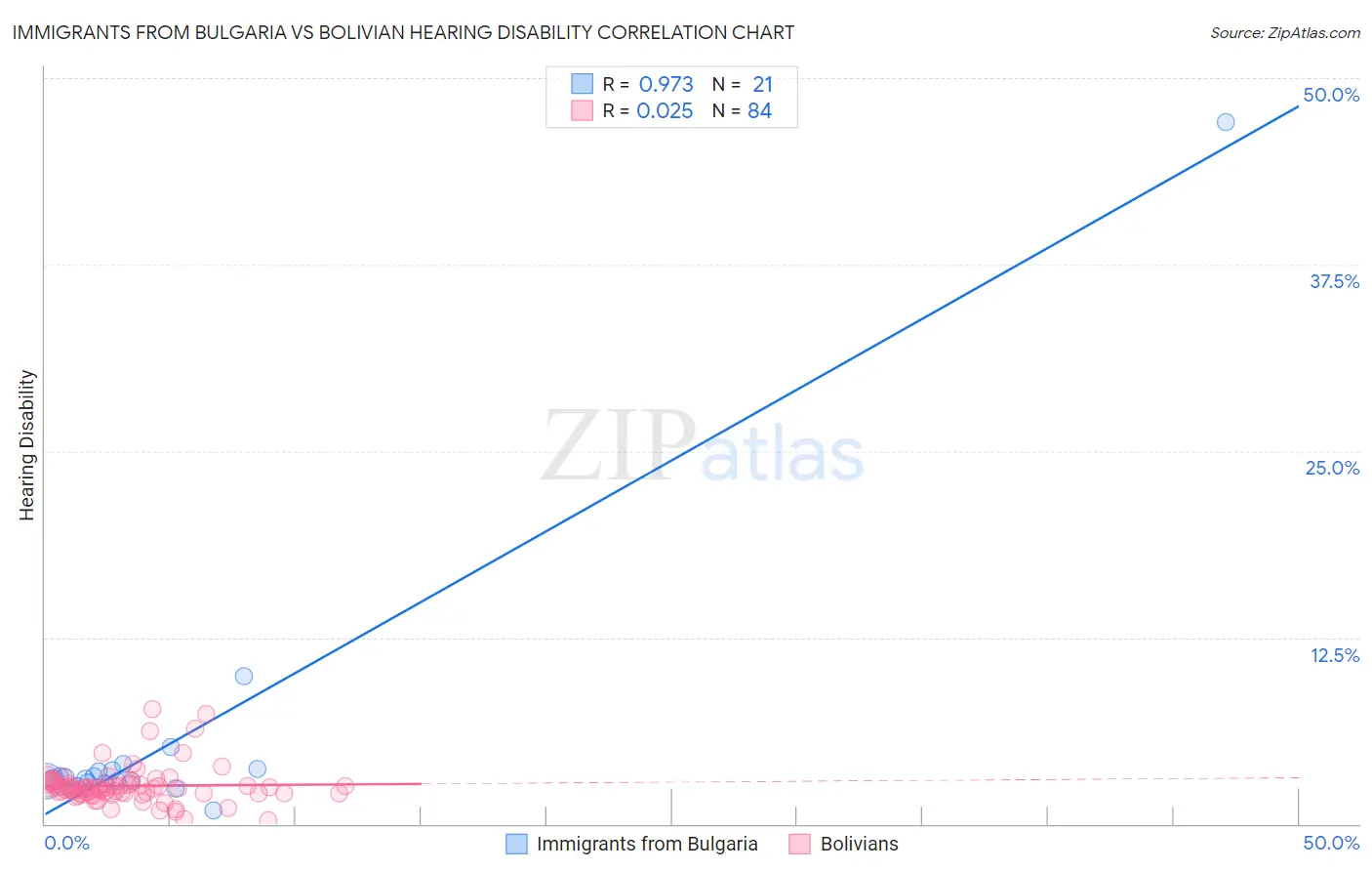 Immigrants from Bulgaria vs Bolivian Hearing Disability
