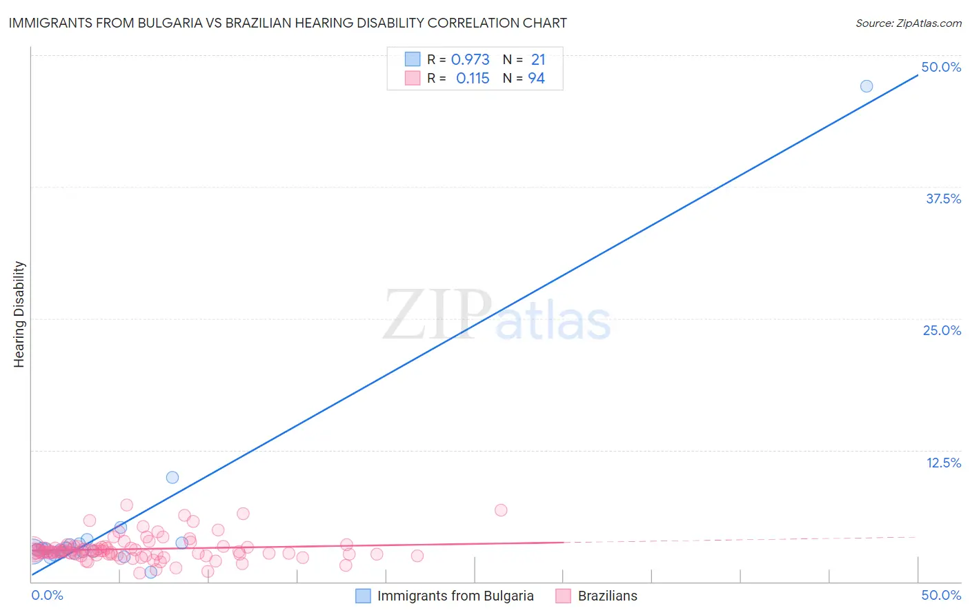 Immigrants from Bulgaria vs Brazilian Hearing Disability