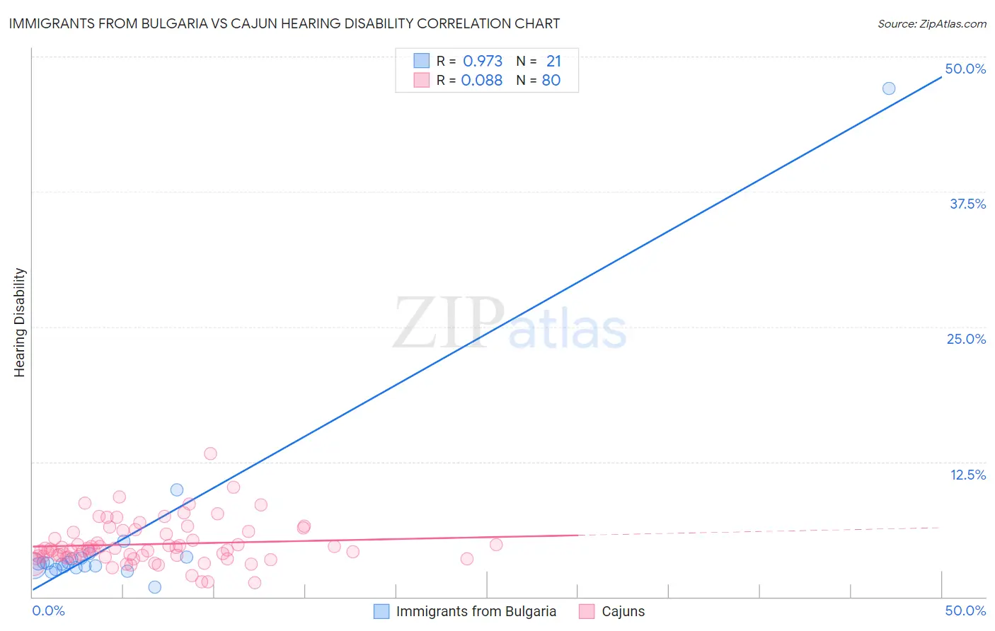 Immigrants from Bulgaria vs Cajun Hearing Disability