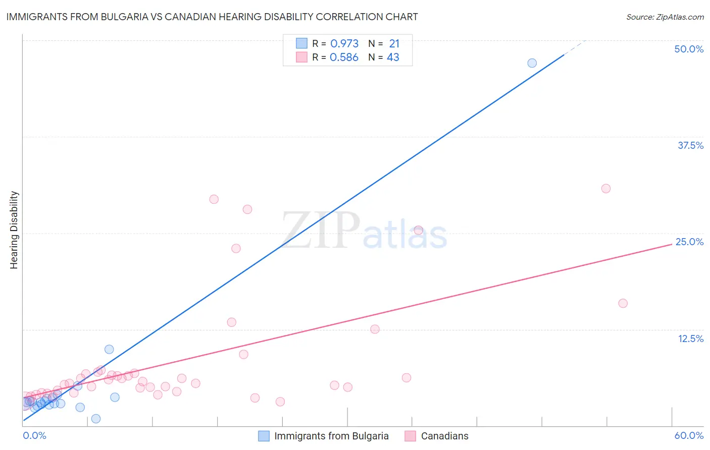 Immigrants from Bulgaria vs Canadian Hearing Disability