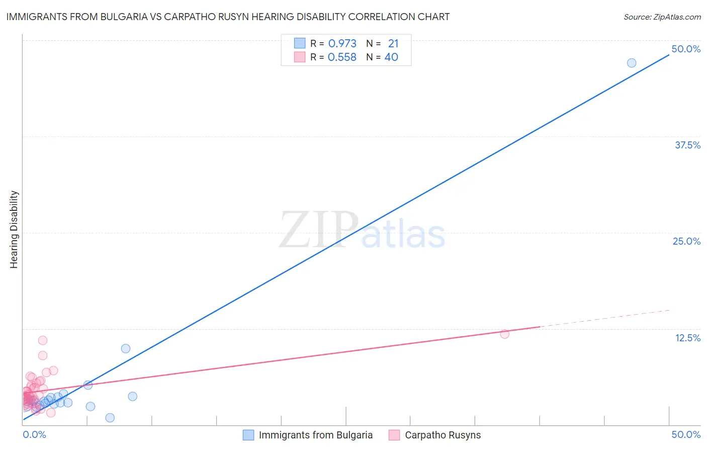Immigrants from Bulgaria vs Carpatho Rusyn Hearing Disability