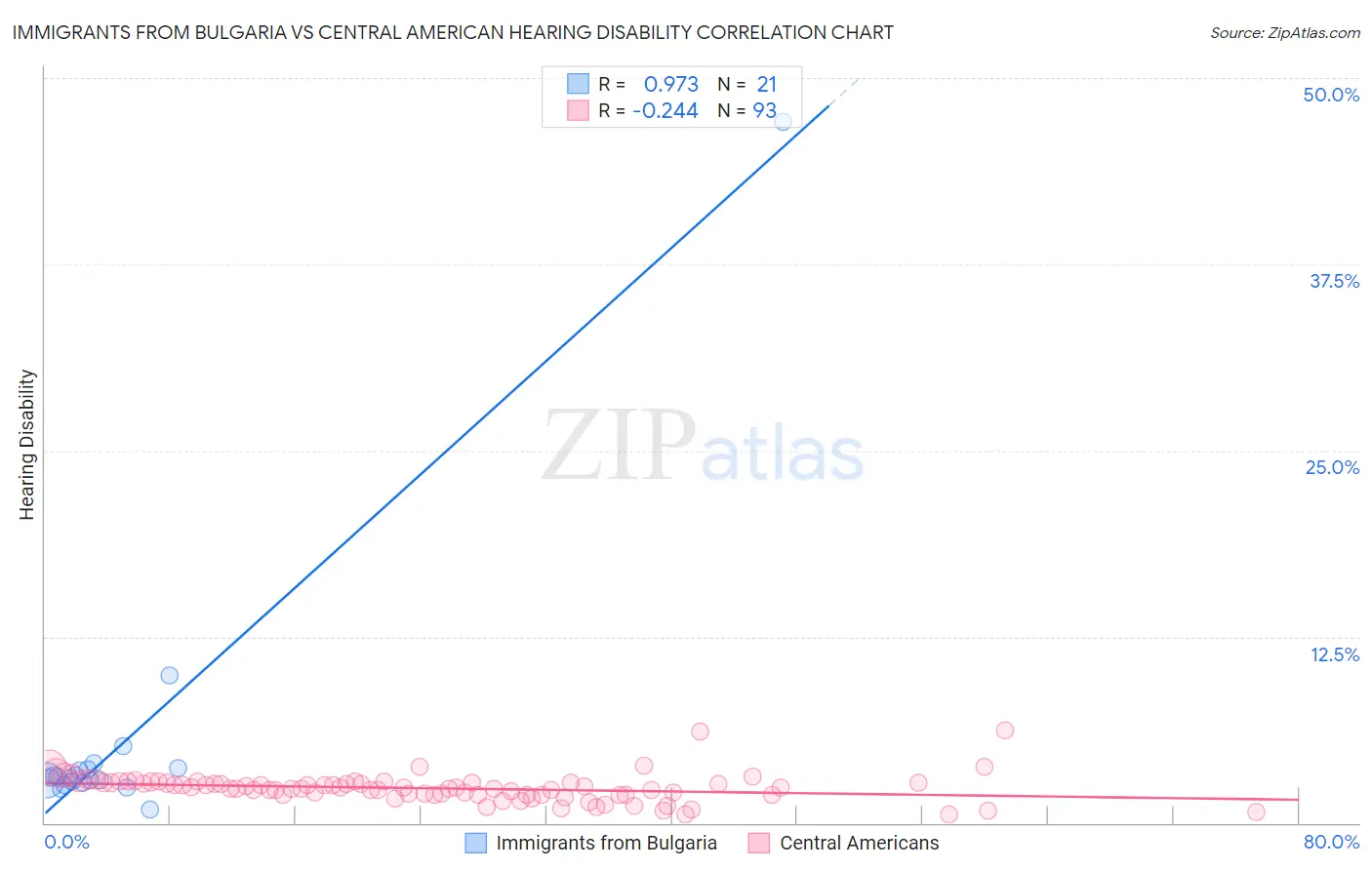 Immigrants from Bulgaria vs Central American Hearing Disability