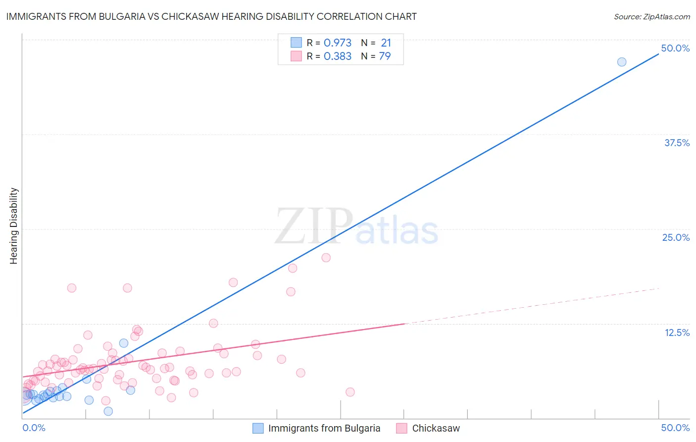 Immigrants from Bulgaria vs Chickasaw Hearing Disability