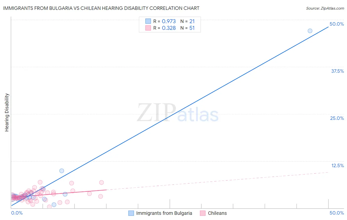 Immigrants from Bulgaria vs Chilean Hearing Disability