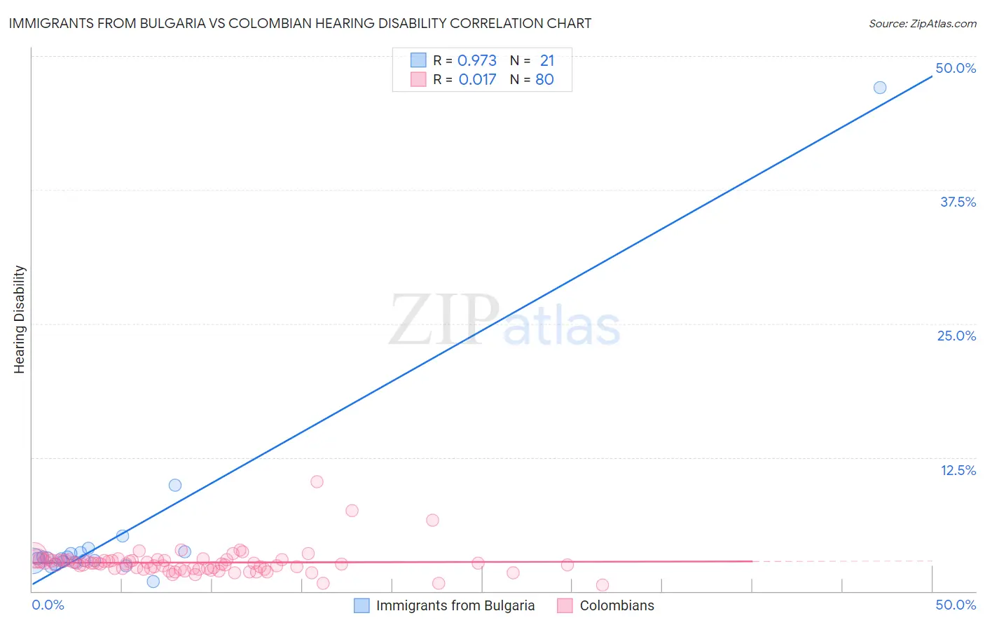 Immigrants from Bulgaria vs Colombian Hearing Disability