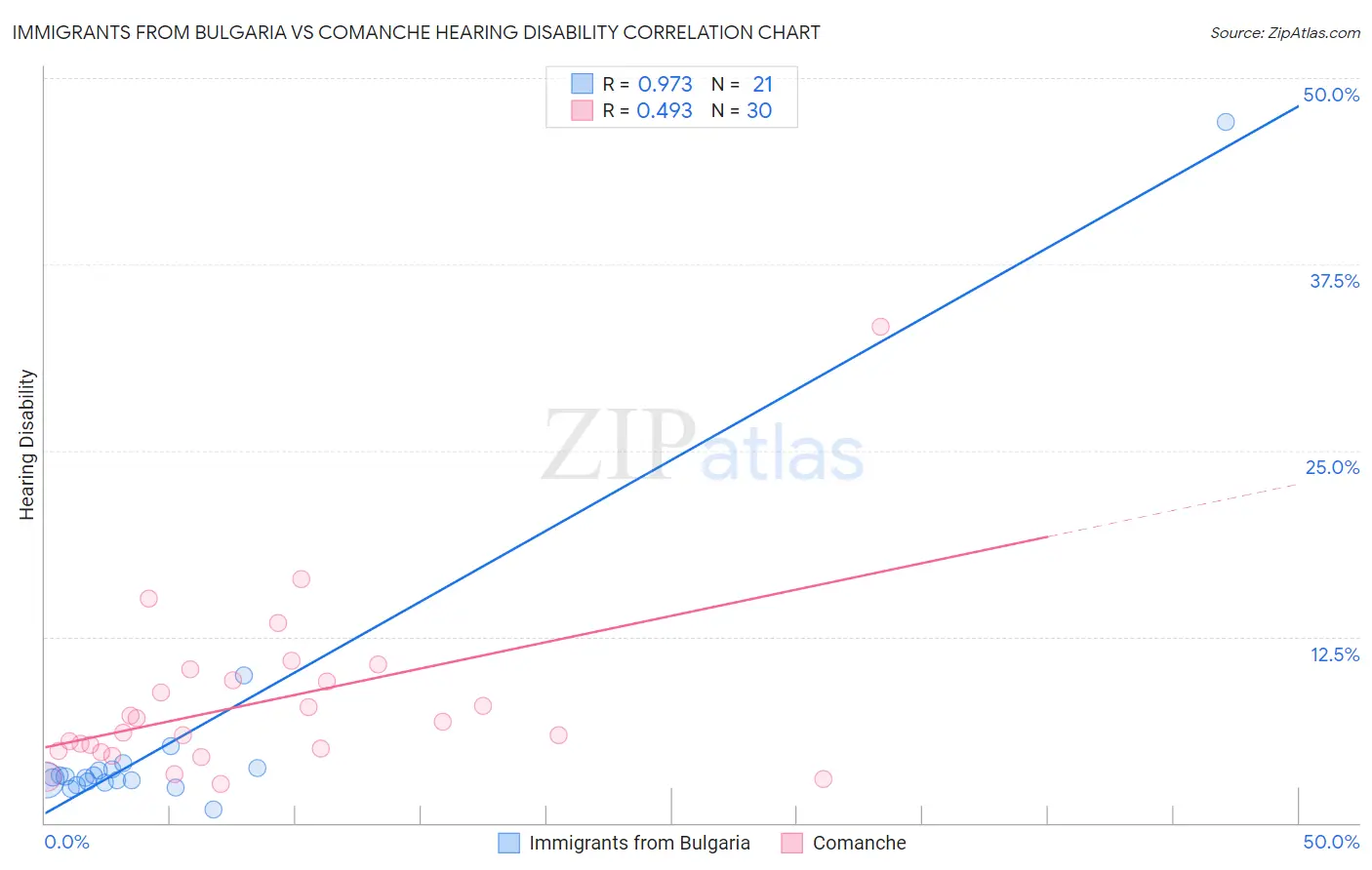 Immigrants from Bulgaria vs Comanche Hearing Disability