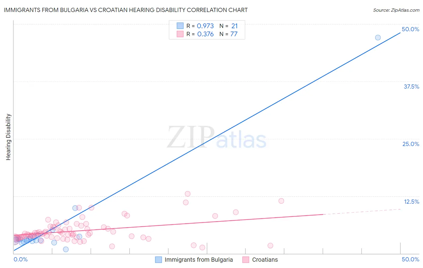 Immigrants from Bulgaria vs Croatian Hearing Disability