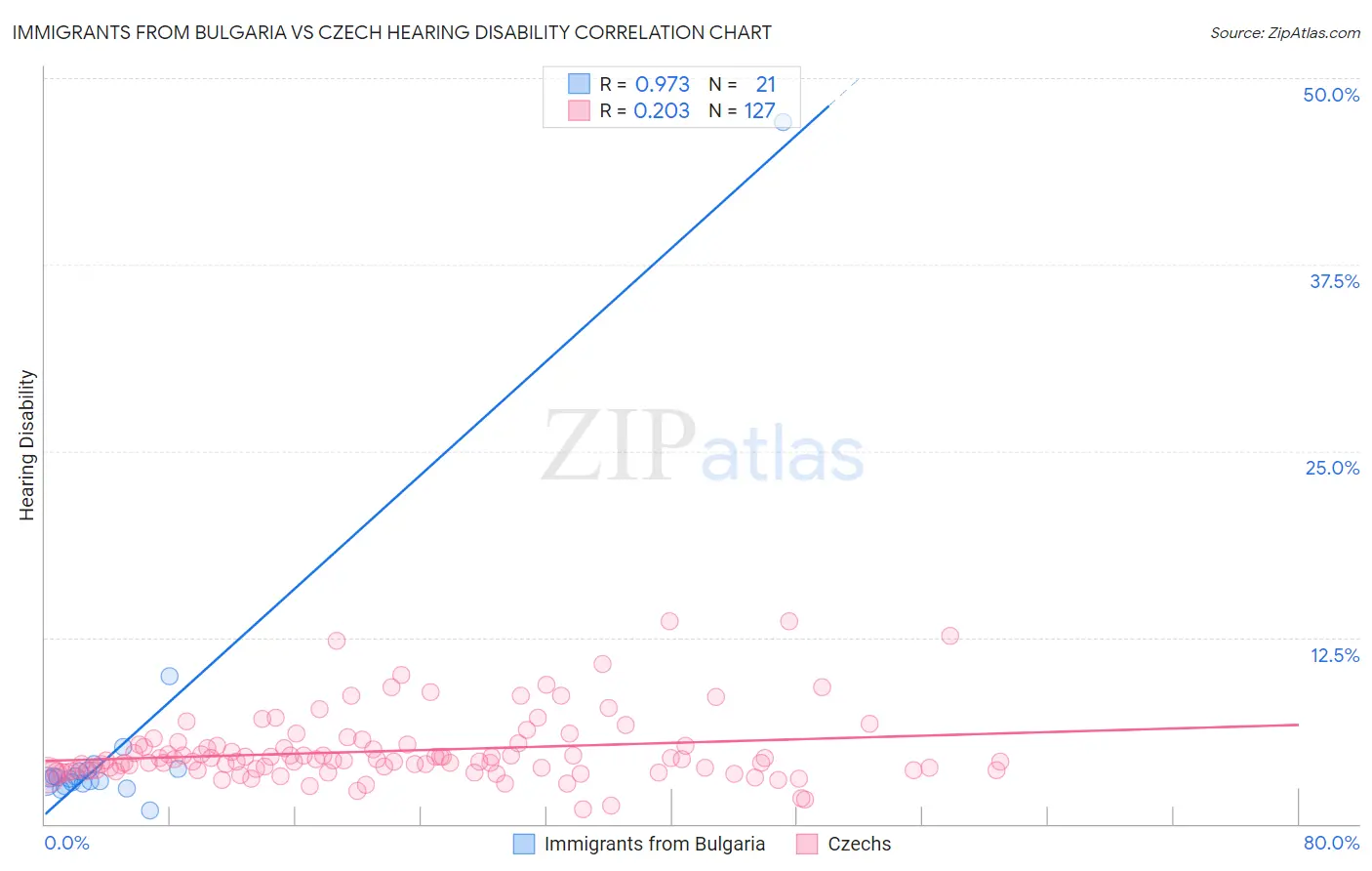 Immigrants from Bulgaria vs Czech Hearing Disability