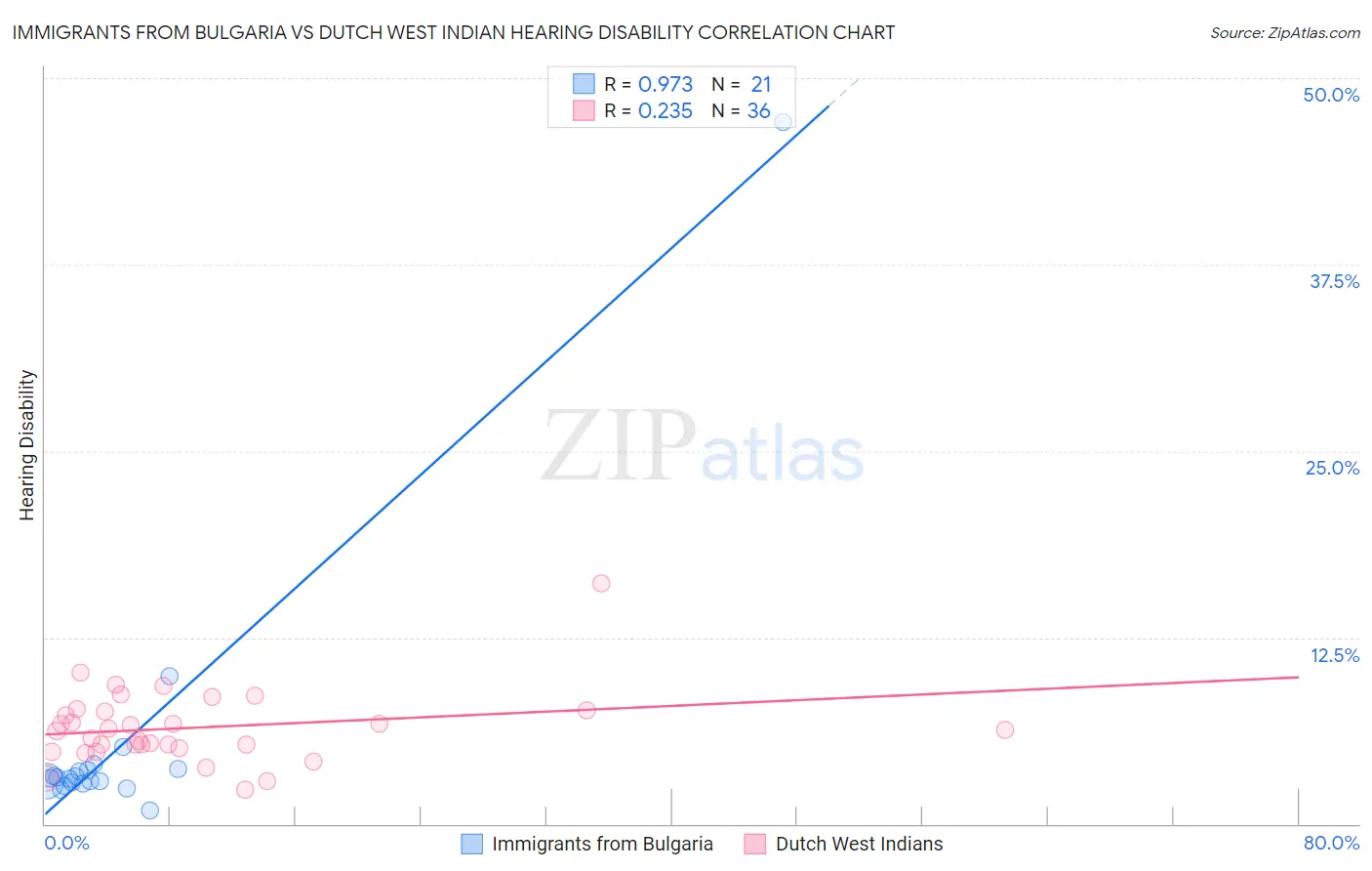 Immigrants from Bulgaria vs Dutch West Indian Hearing Disability