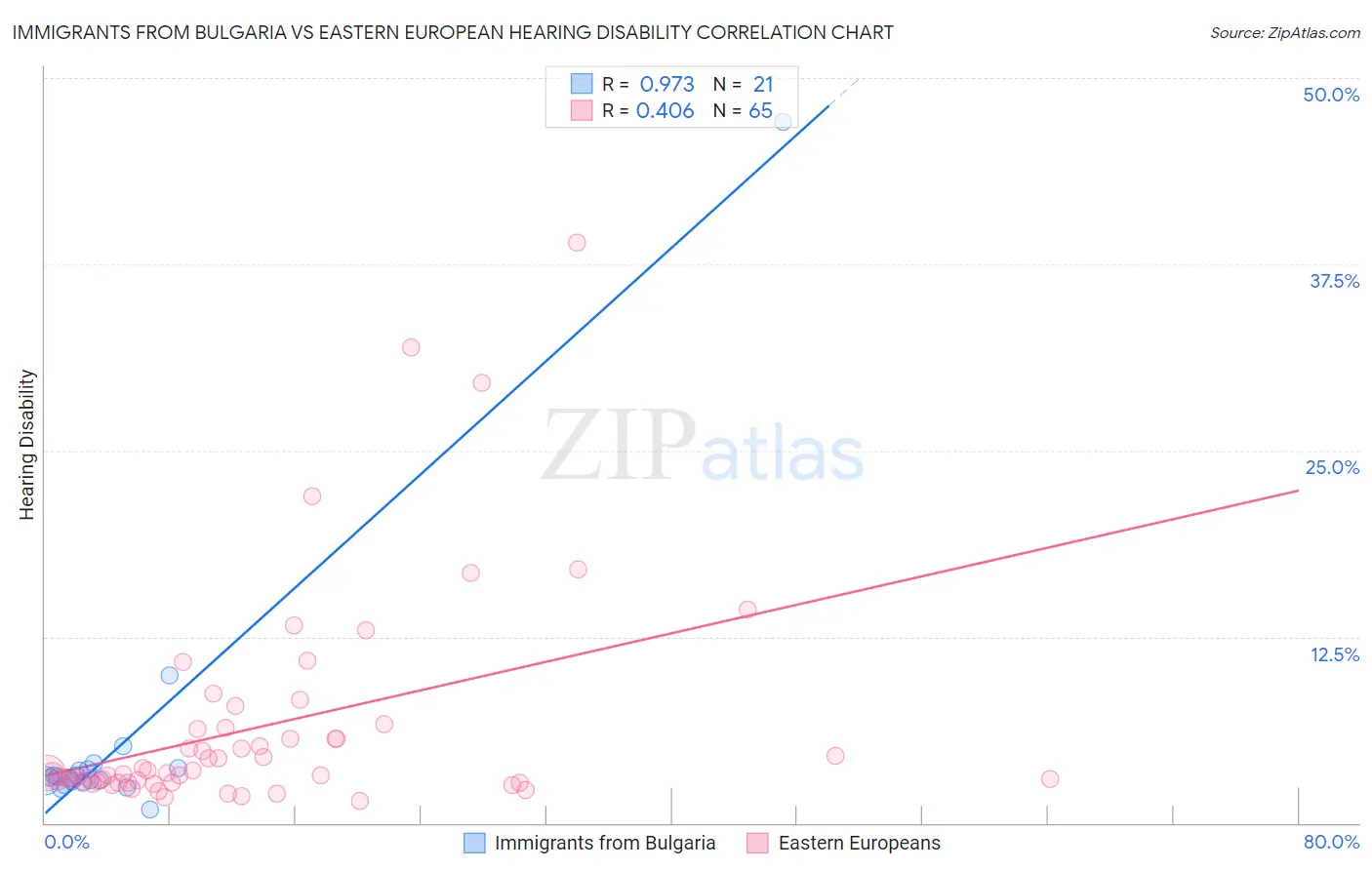 Immigrants from Bulgaria vs Eastern European Hearing Disability