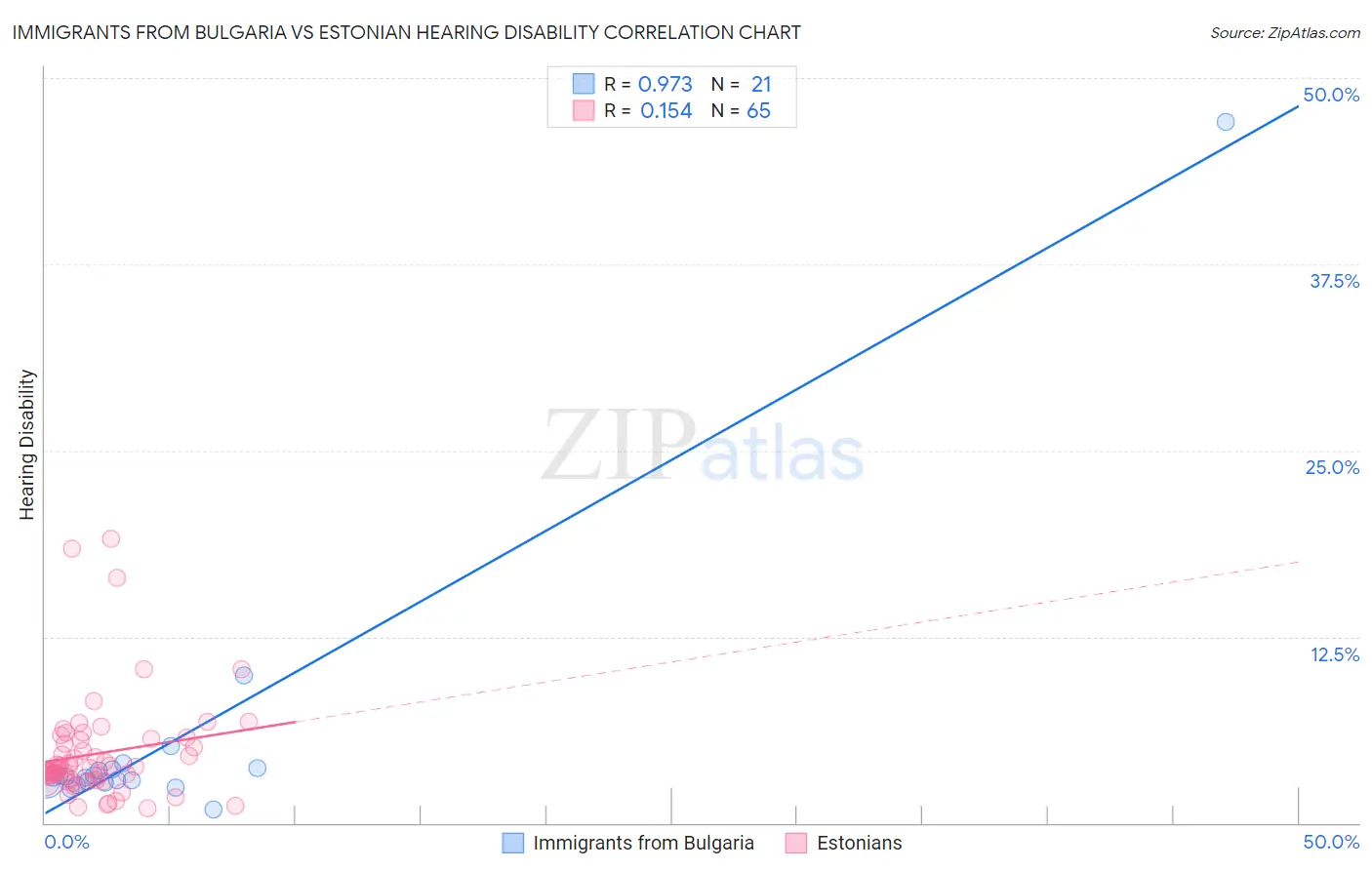 Immigrants from Bulgaria vs Estonian Hearing Disability