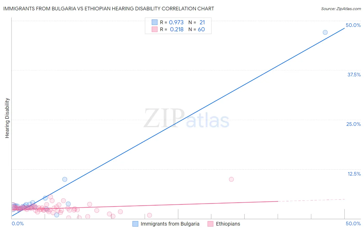 Immigrants from Bulgaria vs Ethiopian Hearing Disability