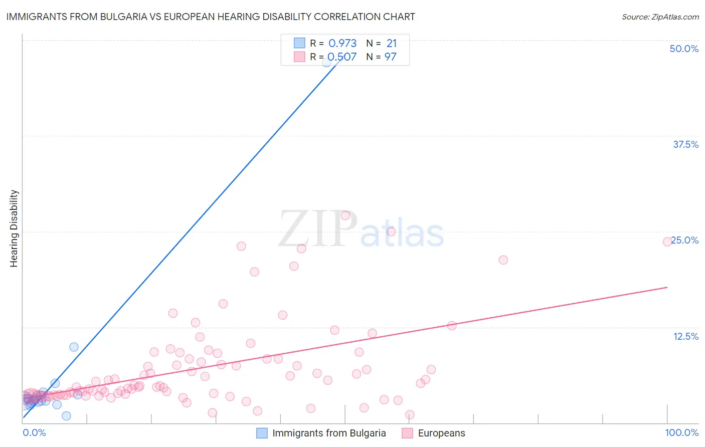 Immigrants from Bulgaria vs European Hearing Disability