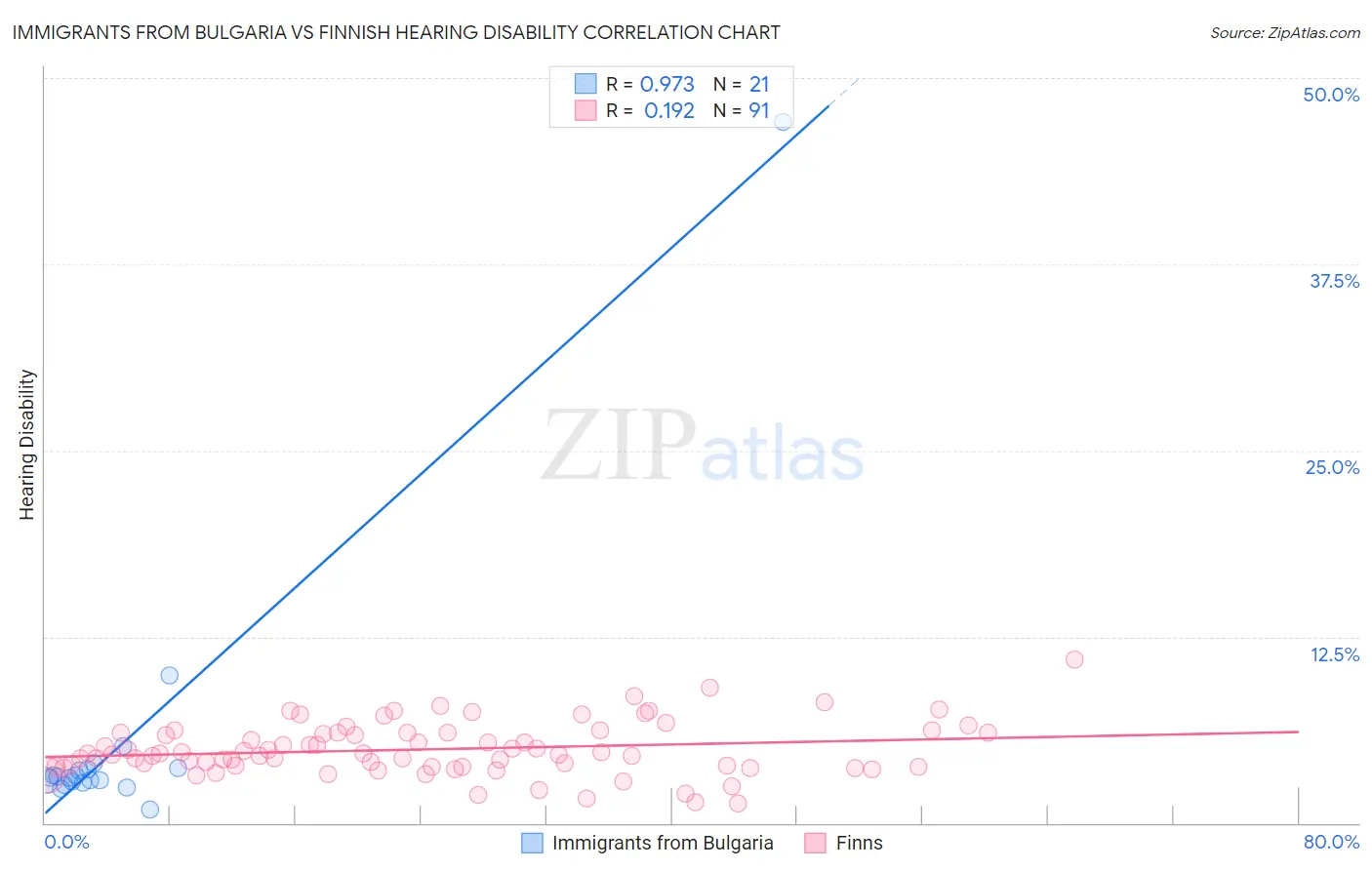 Immigrants from Bulgaria vs Finnish Hearing Disability