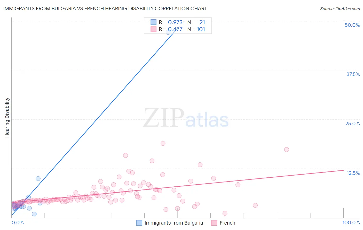 Immigrants from Bulgaria vs French Hearing Disability