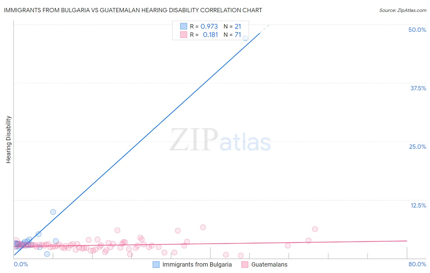 Immigrants from Bulgaria vs Guatemalan Hearing Disability