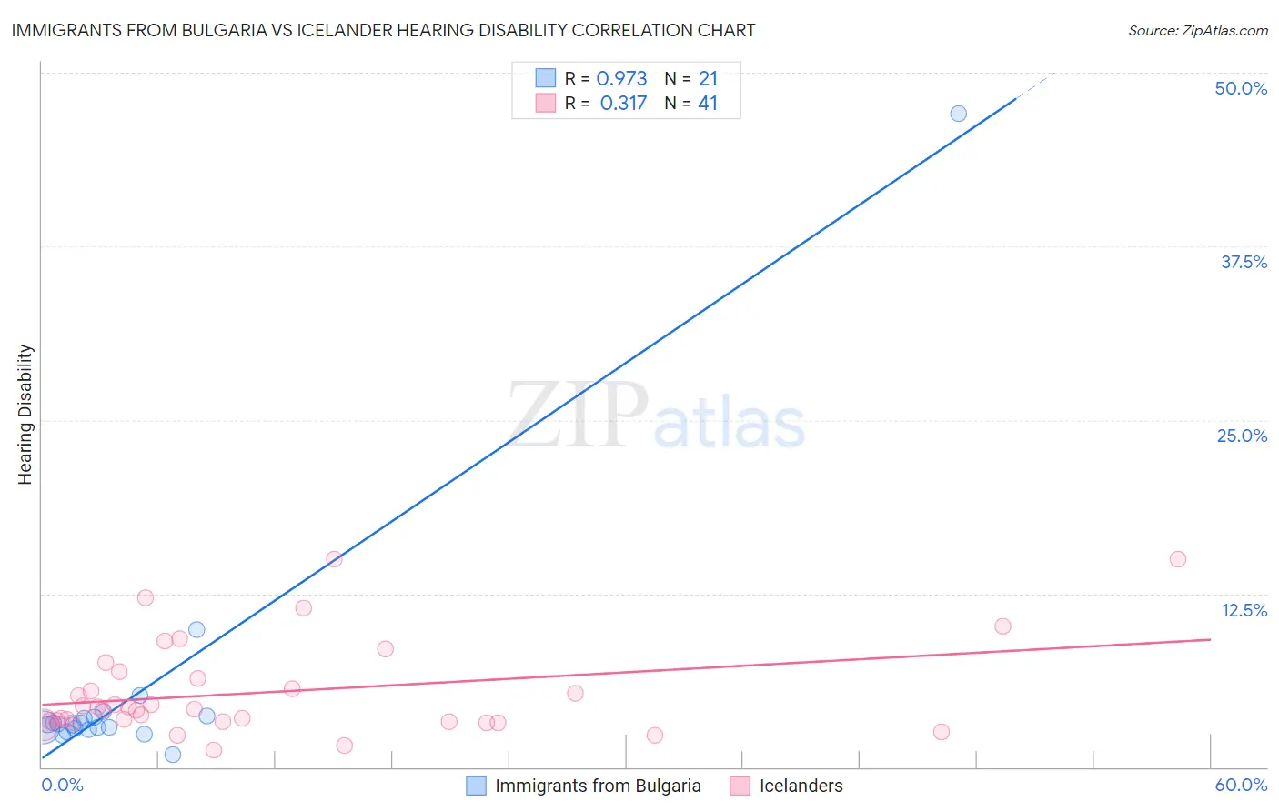 Immigrants from Bulgaria vs Icelander Hearing Disability