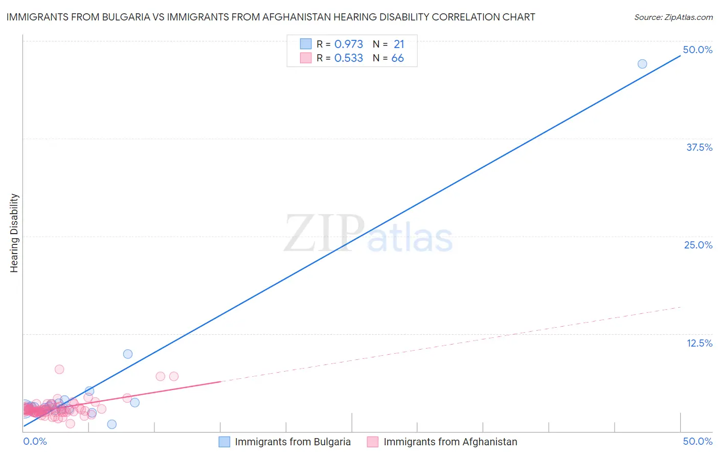 Immigrants from Bulgaria vs Immigrants from Afghanistan Hearing Disability