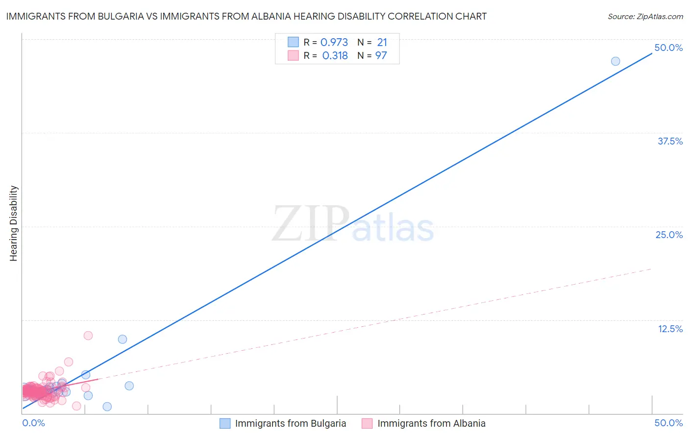 Immigrants from Bulgaria vs Immigrants from Albania Hearing Disability
