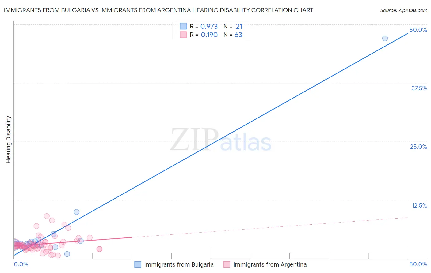 Immigrants from Bulgaria vs Immigrants from Argentina Hearing Disability