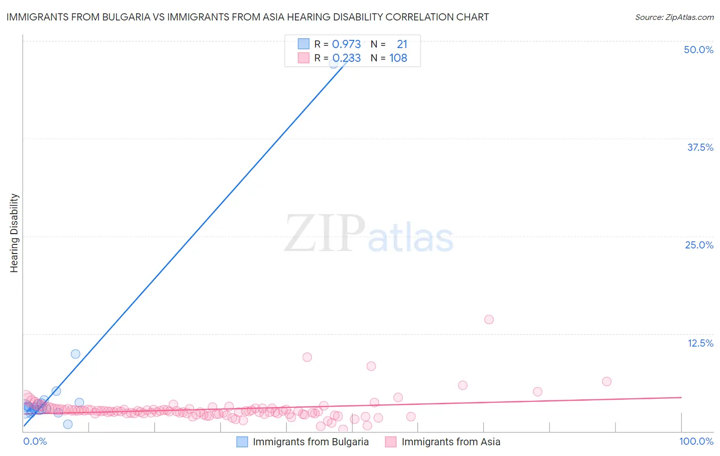 Immigrants from Bulgaria vs Immigrants from Asia Hearing Disability