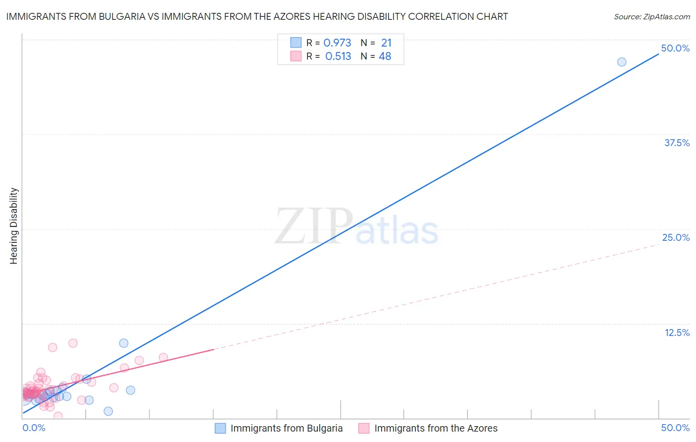 Immigrants from Bulgaria vs Immigrants from the Azores Hearing Disability