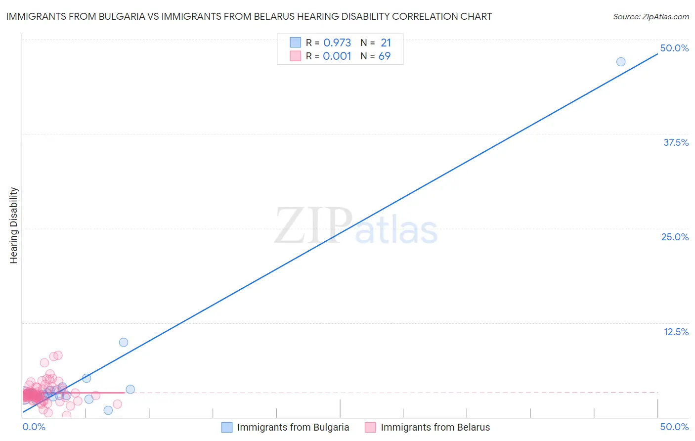 Immigrants from Bulgaria vs Immigrants from Belarus Hearing Disability