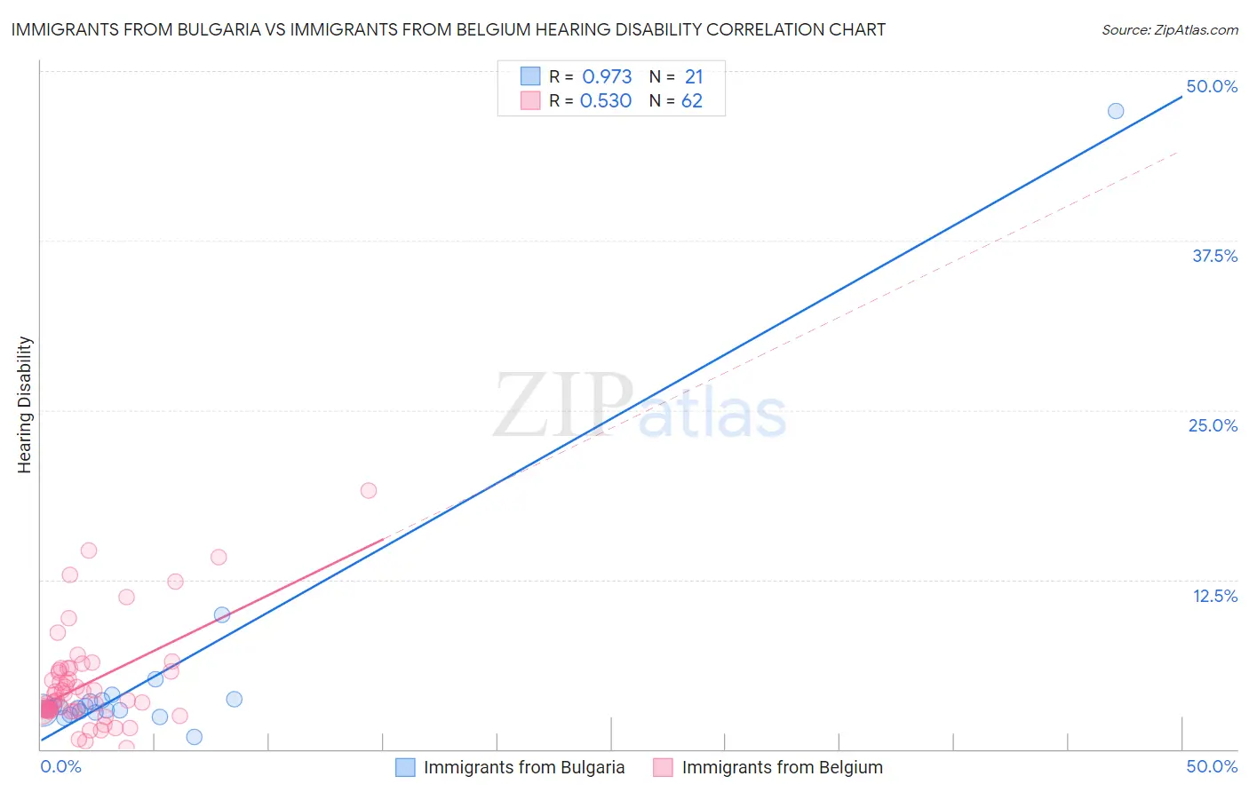 Immigrants from Bulgaria vs Immigrants from Belgium Hearing Disability