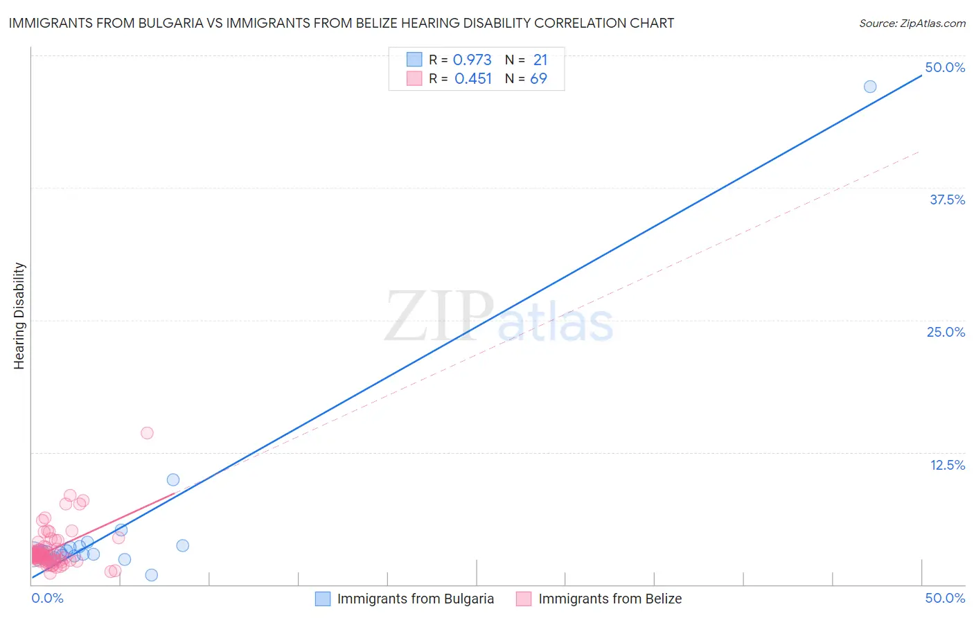 Immigrants from Bulgaria vs Immigrants from Belize Hearing Disability