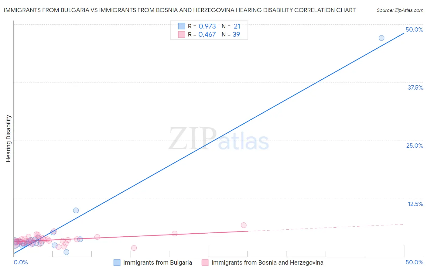 Immigrants from Bulgaria vs Immigrants from Bosnia and Herzegovina Hearing Disability
