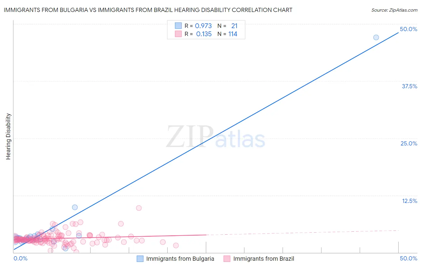 Immigrants from Bulgaria vs Immigrants from Brazil Hearing Disability