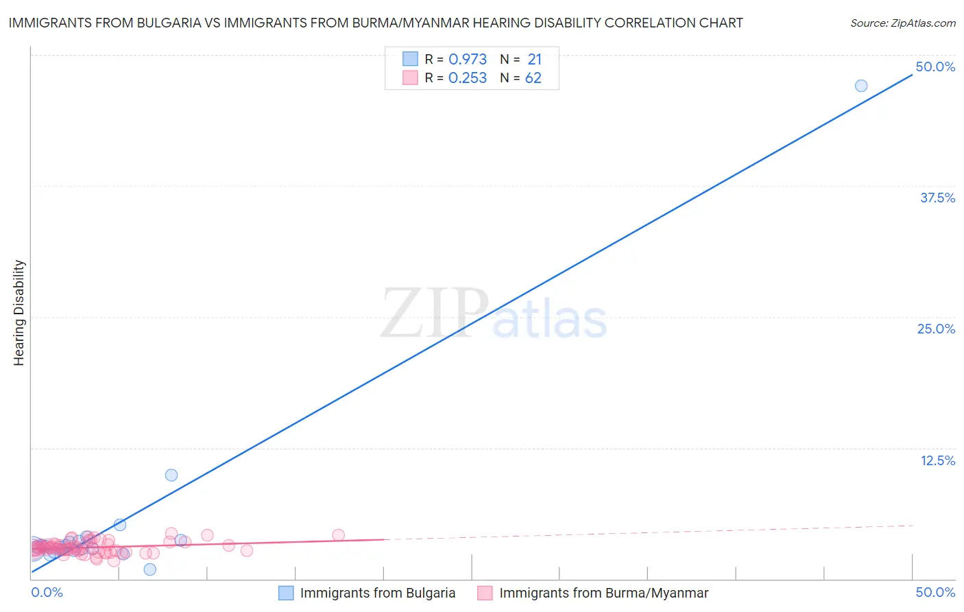 Immigrants from Bulgaria vs Immigrants from Burma/Myanmar Hearing Disability