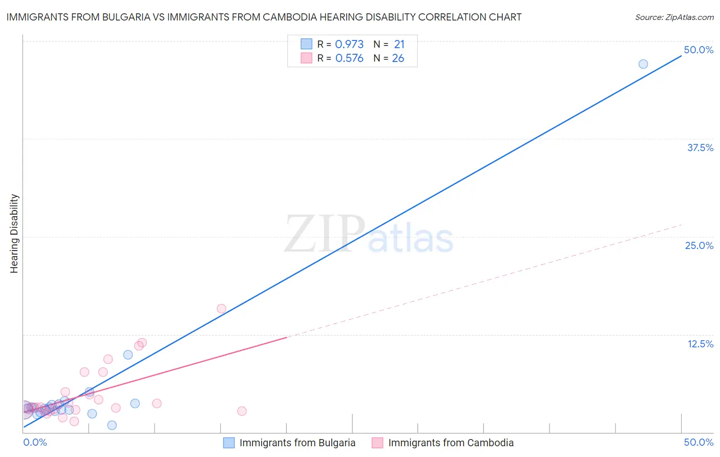 Immigrants from Bulgaria vs Immigrants from Cambodia Hearing Disability