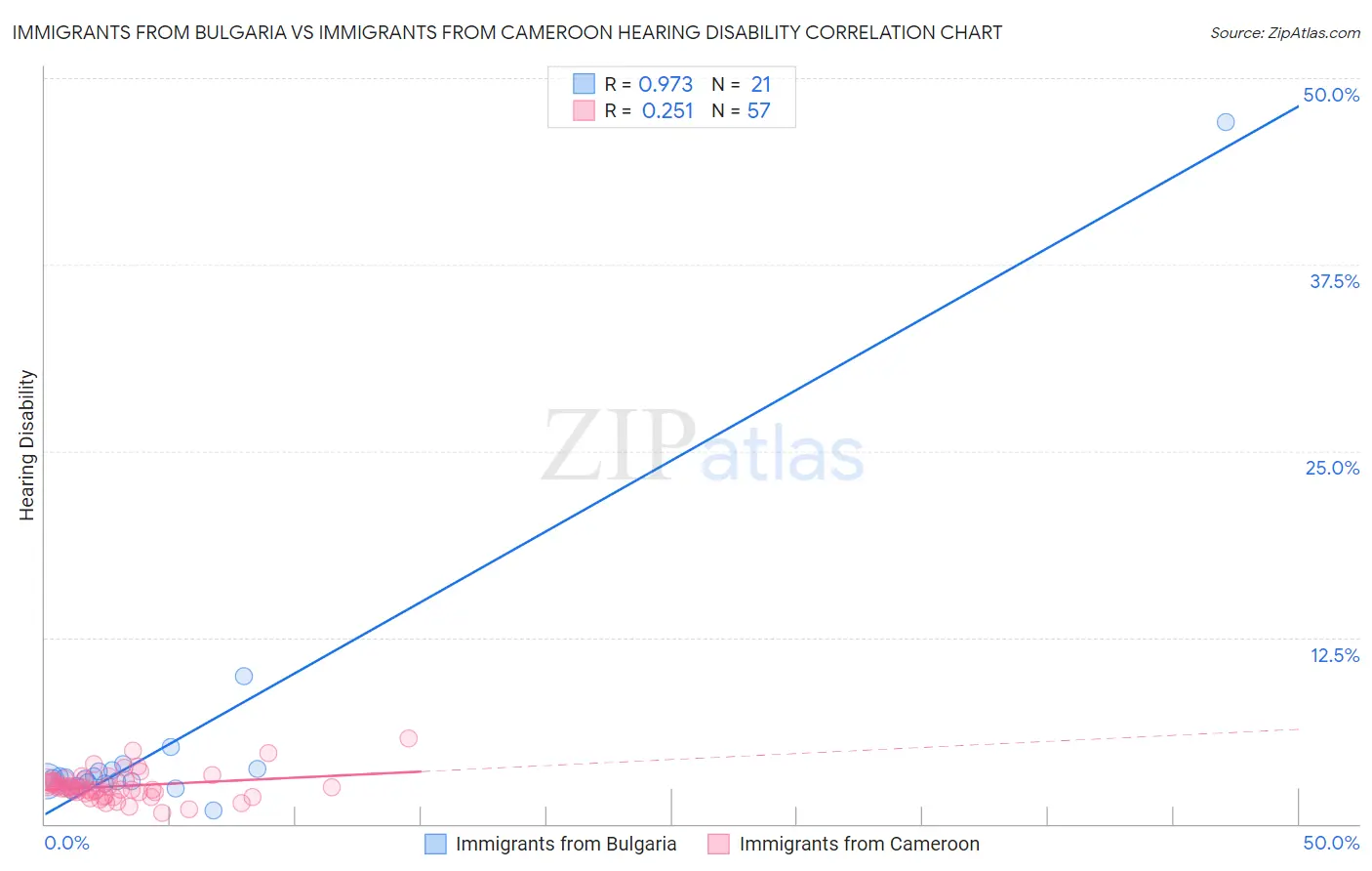 Immigrants from Bulgaria vs Immigrants from Cameroon Hearing Disability