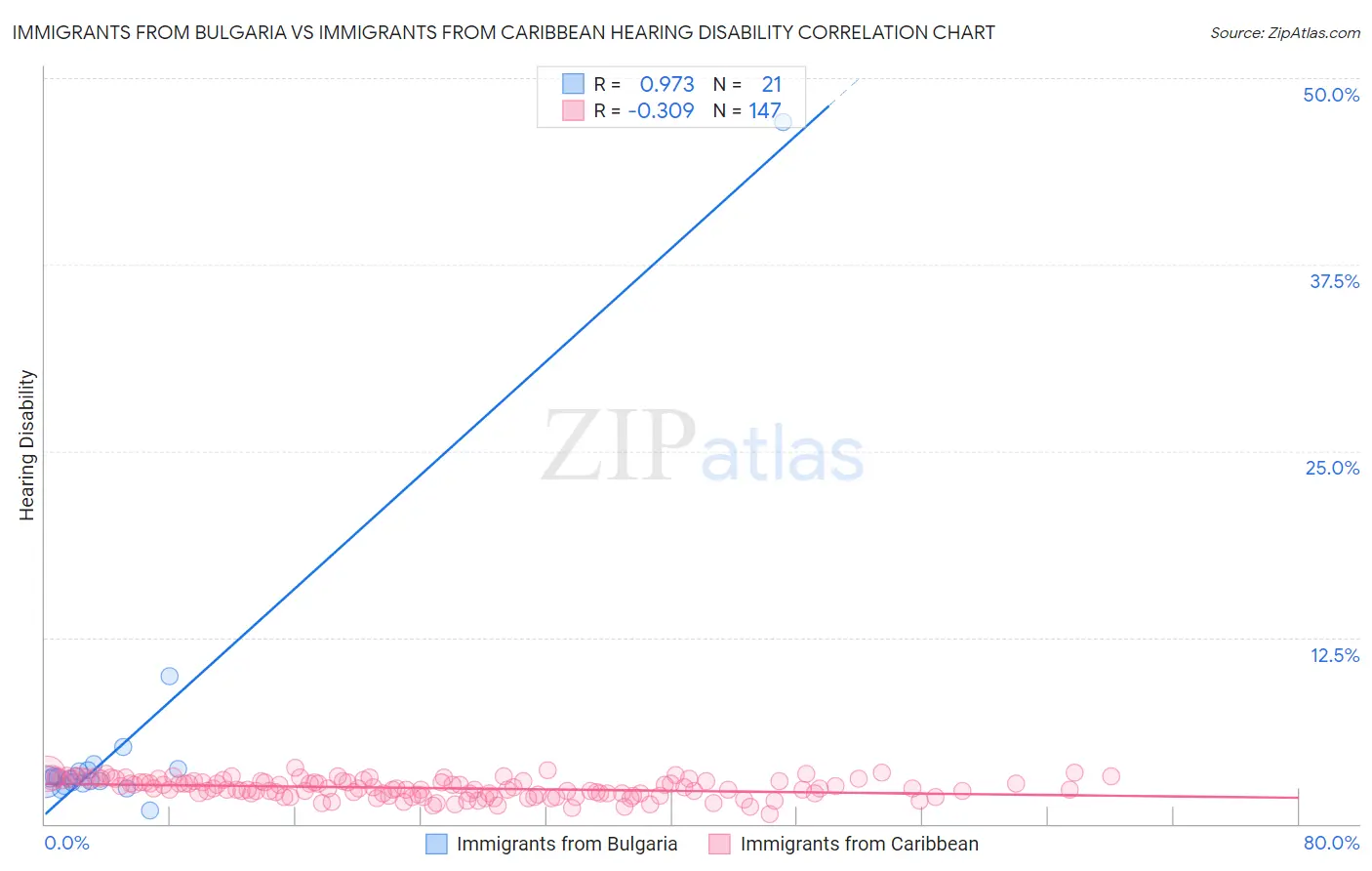 Immigrants from Bulgaria vs Immigrants from Caribbean Hearing Disability