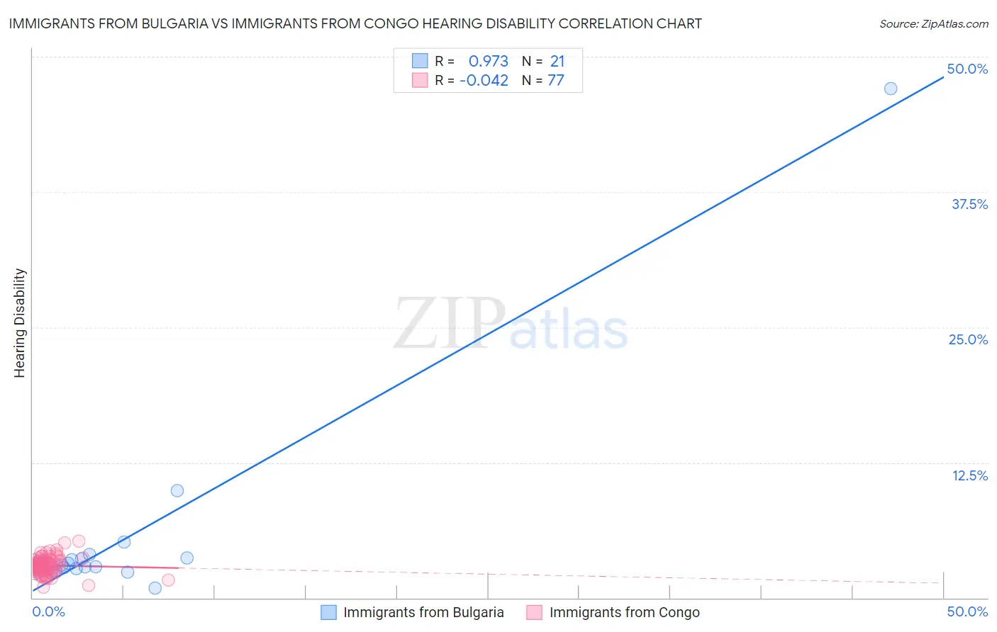 Immigrants from Bulgaria vs Immigrants from Congo Hearing Disability