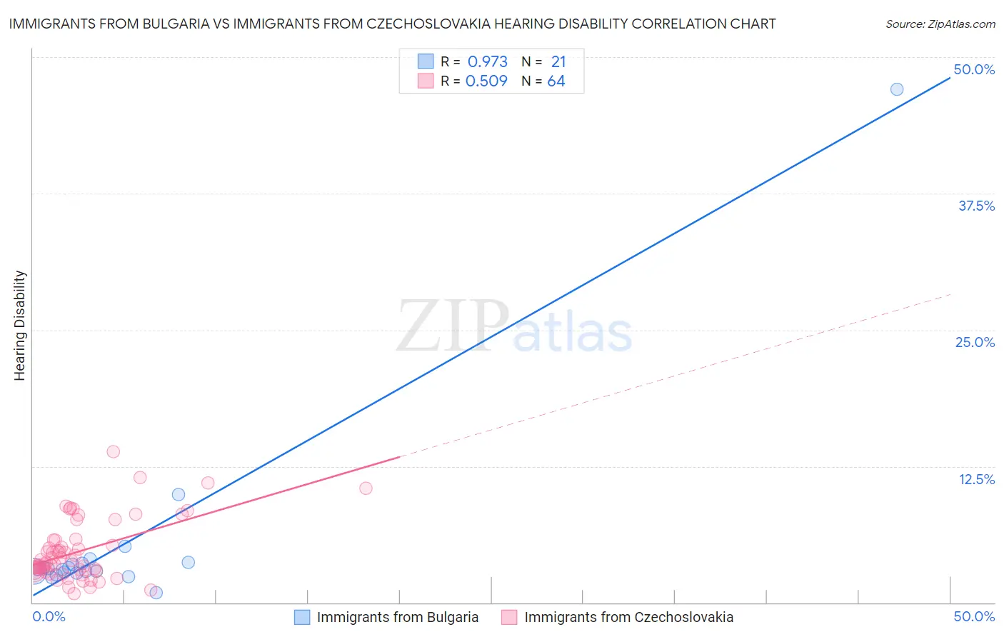 Immigrants from Bulgaria vs Immigrants from Czechoslovakia Hearing Disability