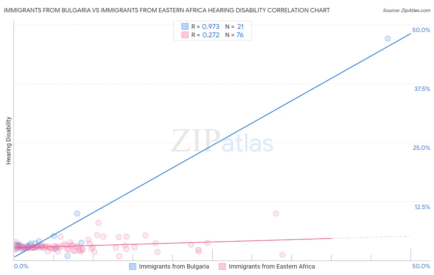 Immigrants from Bulgaria vs Immigrants from Eastern Africa Hearing Disability