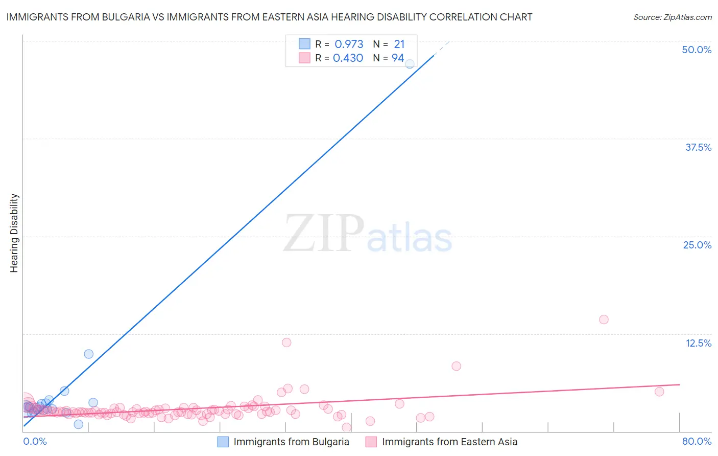 Immigrants from Bulgaria vs Immigrants from Eastern Asia Hearing Disability