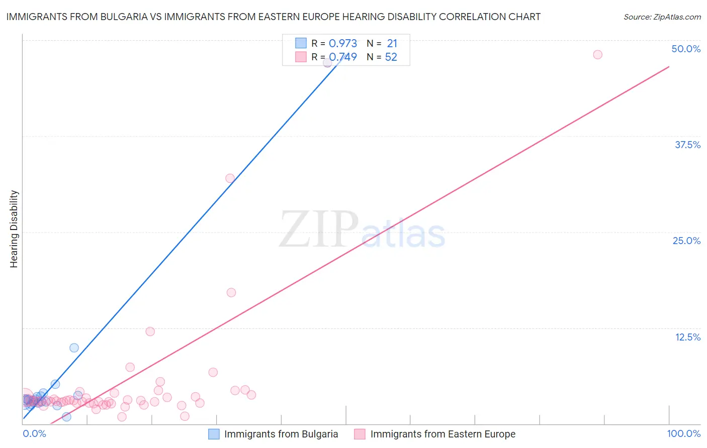 Immigrants from Bulgaria vs Immigrants from Eastern Europe Hearing Disability