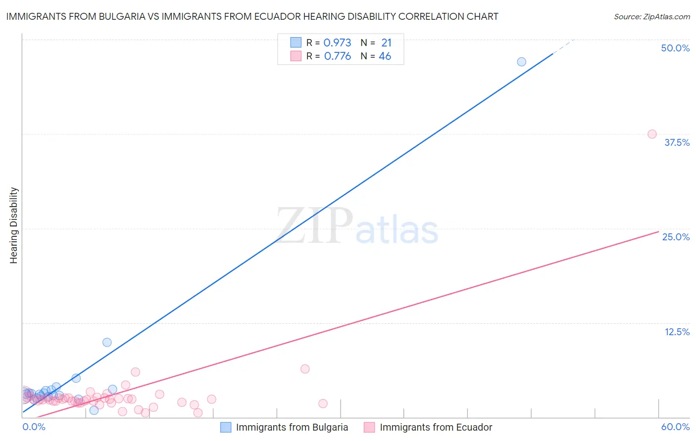 Immigrants from Bulgaria vs Immigrants from Ecuador Hearing Disability