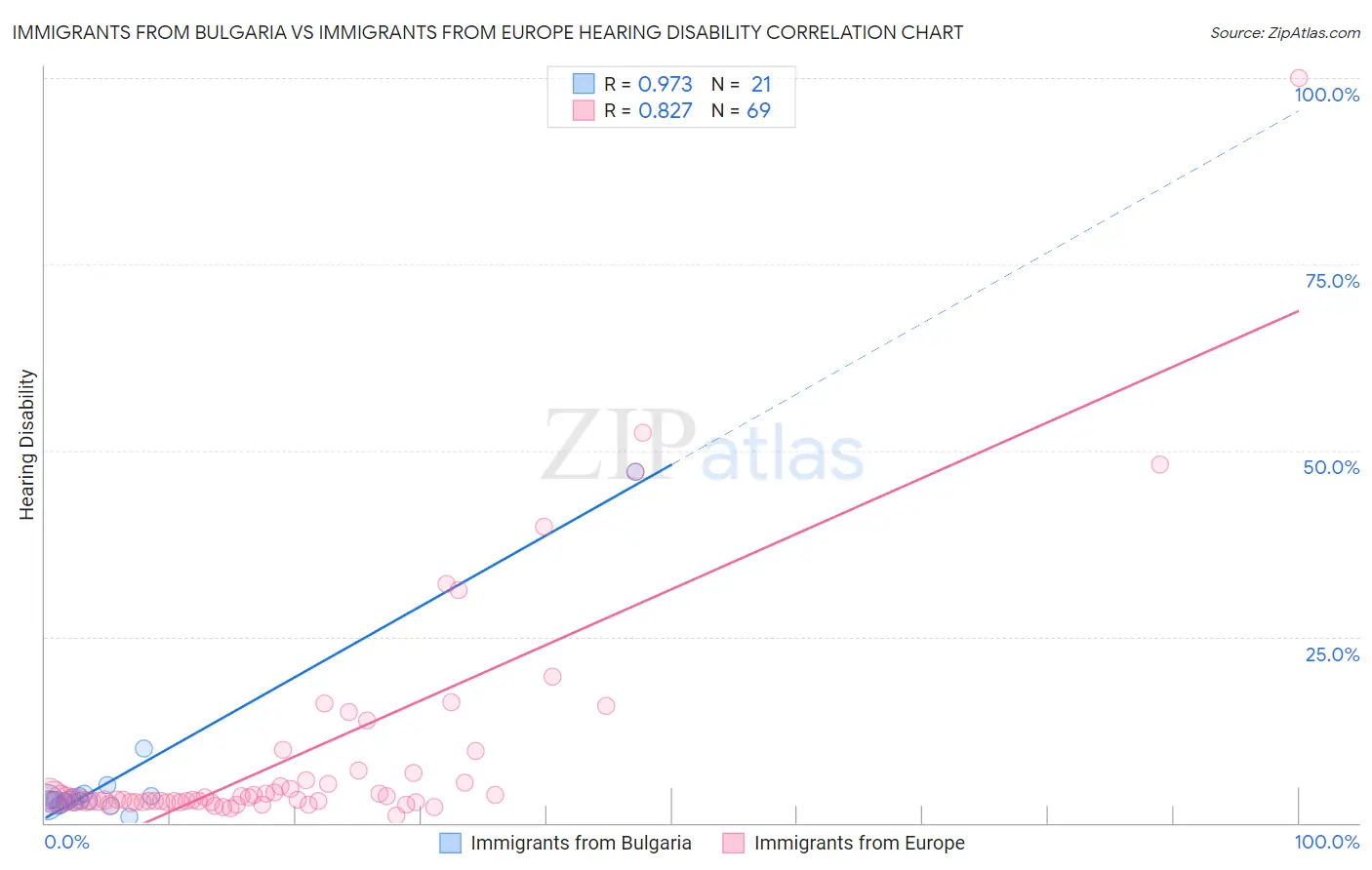 Immigrants from Bulgaria vs Immigrants from Europe Hearing Disability