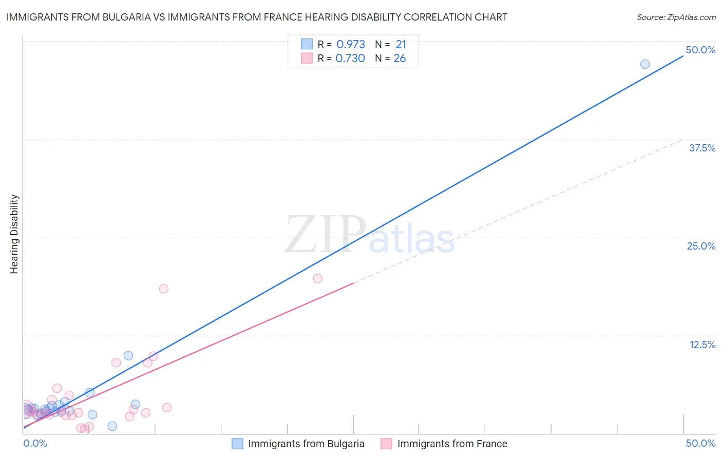 Immigrants from Bulgaria vs Immigrants from France Hearing Disability
